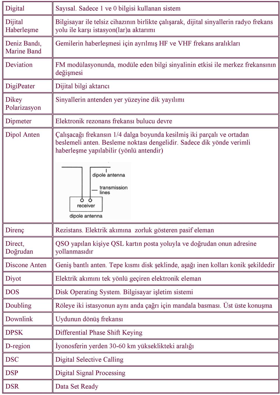 HF ve VHF frekans aralıkları FM modülasyonunda, modüle eden bilgi sinyalinin etkisi ile merkez frekansının değişmesi Dijital bilgi aktarıcı Sinyallerin antenden yer yüzeyine dik yayılımı Elektronik