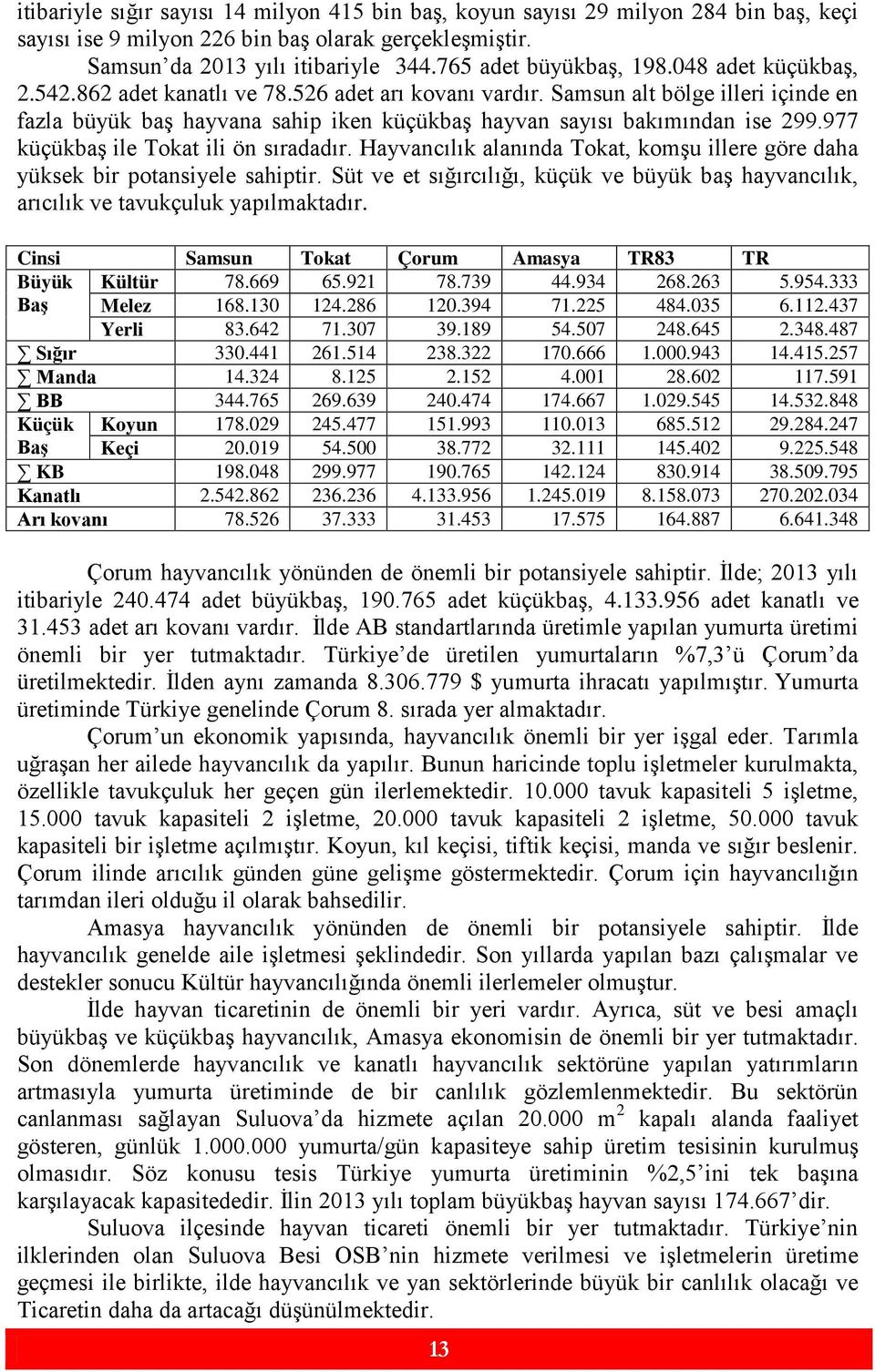 Samsun alt bölge illeri içinde en fazla büyük baş hayvana sahip iken küçükbaş hayvan sayısı bakımından ise 299.977 küçükbaş ile Tokat ili ön sıradadır.