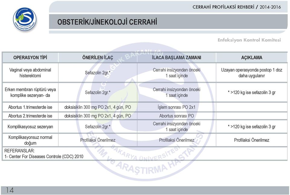 trimesterde ise doksisiklin 300 mg PO 2x1, 4 gün, PO İşlem sonrası PO 2x1 Abortus 2.