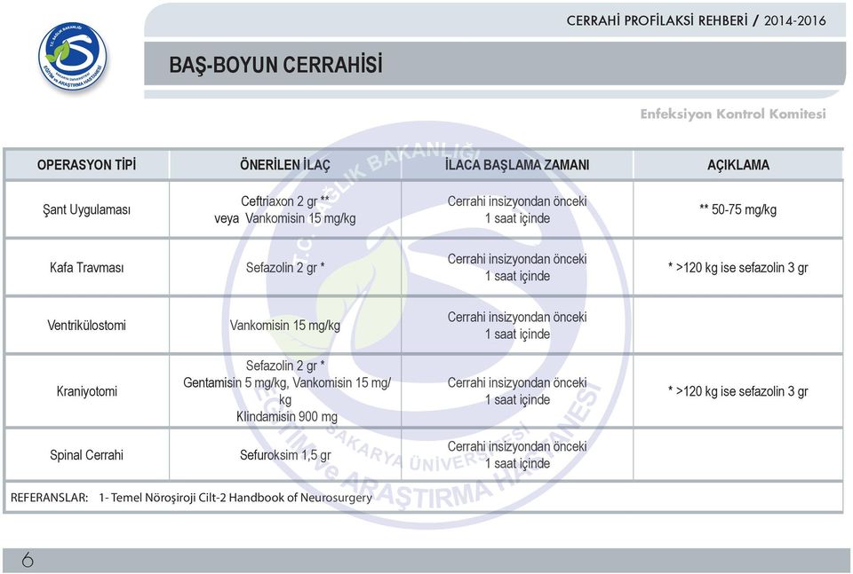 Kraniyotomi Sefazolin 2 gr * Gentamisin 5 mg/kg, Vankomisin 15 mg/ kg Klindamisin