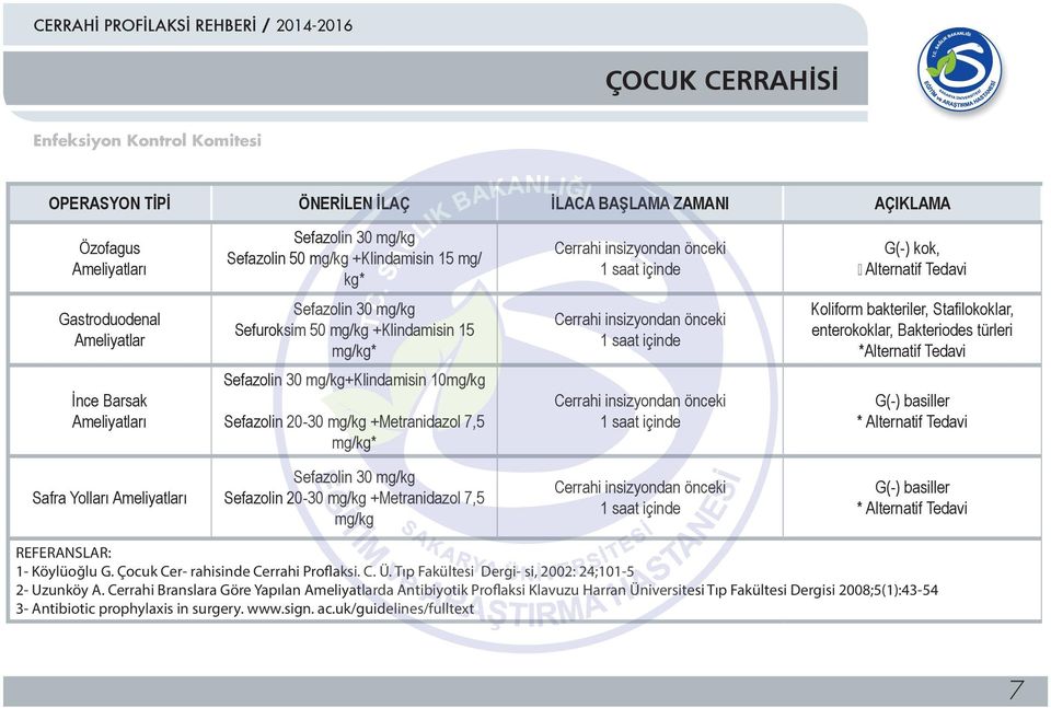 türleri *Alternatif Tedavi G(-) basiller * Alternatif Tedavi Safra Yolları Ameliyatları Sefazolin 30 mg/kg Sefazolin 20-30 mg/kg +Metranidazol 7,5 mg/kg G(-) basiller * Alternatif Tedavi 1- Köylüoğlu