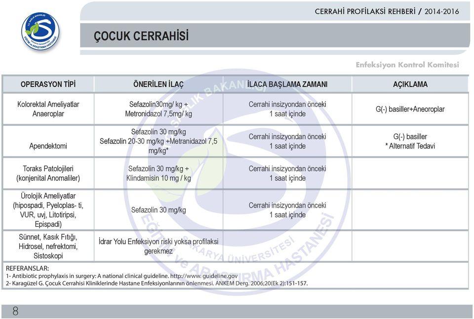 uvj, Litotiripsi, Epispadi) Sünnet, Kasık Fıtığı, Hidrosel, nefrektomi, Sistoskopi Sefazolin 30 mg/kg İdrar Yolu Enfeksiyon riski yoksa profilaksi gerekmez 1- Antibiotic prophylaxis in