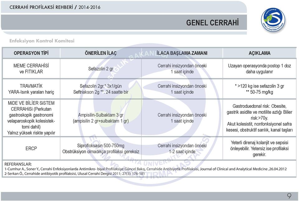 yapılır Ampisilin-Sulbaktam 3 gr (ampisilin 2 gr+sulbaktam 1 gr) Gastroduedonal risk: Obesite, gastrik asidite ve motilite azlığı Bilier risk:>70y.