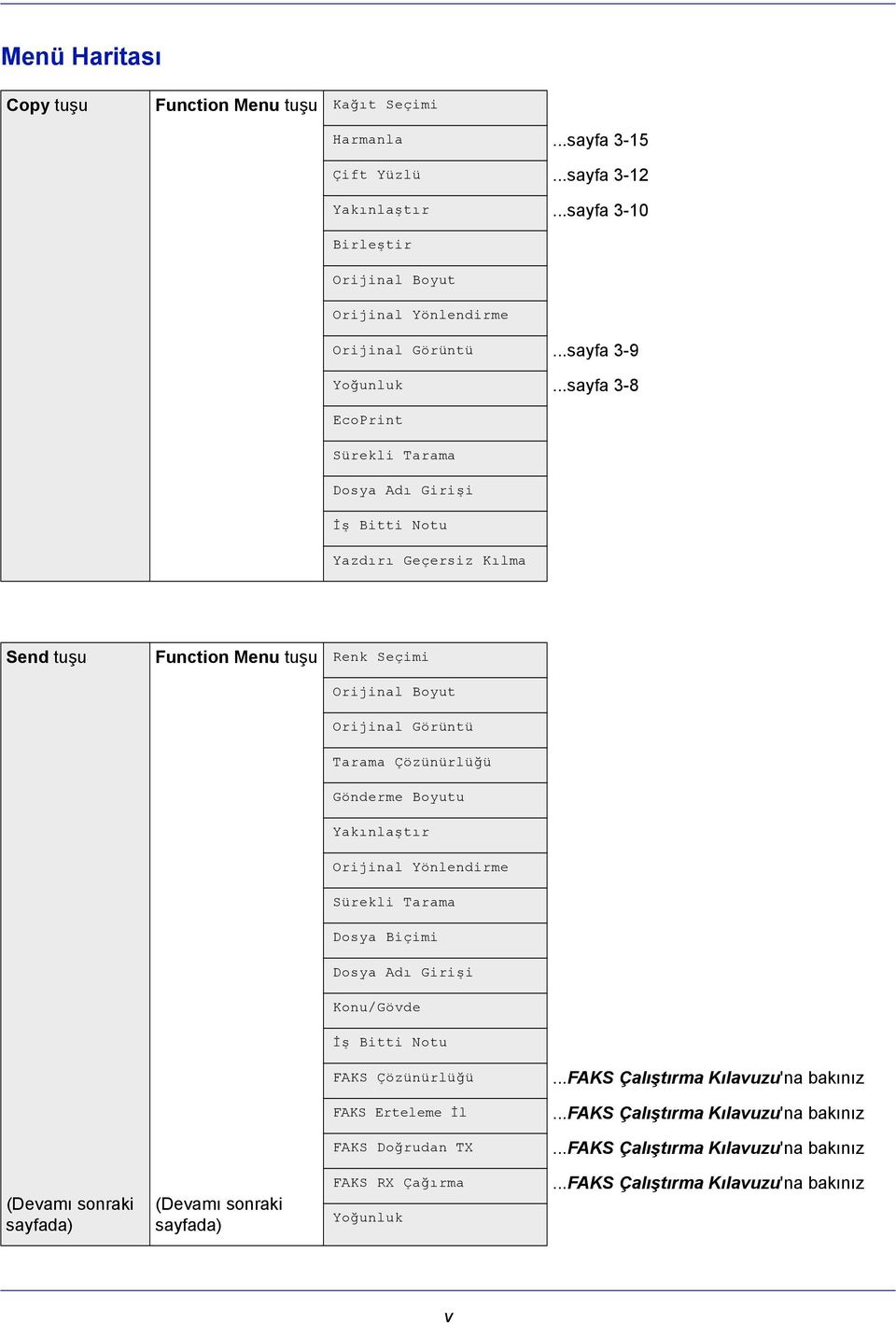 ..sayfa 3-8 EcoPrint Sürekli Tarama Dosya Adı Girişi İş Bitti Notu Yazdırı Geçersiz Kılma Send tuşu Function Menu tuşu Renk Seçimi Orijinal Boyut Orijinal Görüntü Tarama Çözünürlüğü Gönderme Boyutu