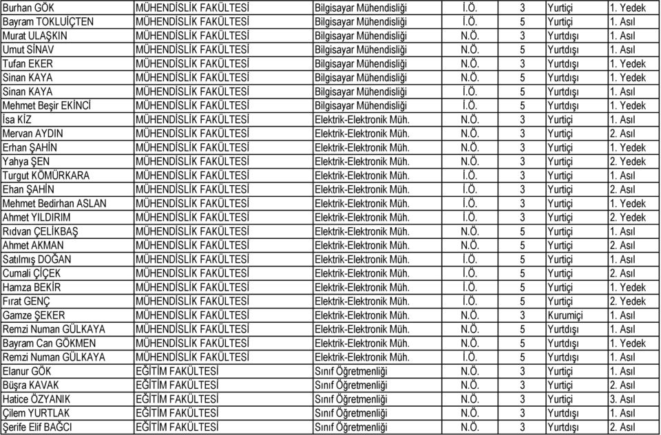 Asıl Tufan EKER MÜHENDİSLİK FAKÜLTESİ Bilgisayar Mühendisliği N.Ö. 3 Yurtdışı 1. Yedek Sinan KAYA MÜHENDİSLİK FAKÜLTESİ Bilgisayar Mühendisliği N.Ö. 5 Yurtdışı 1.