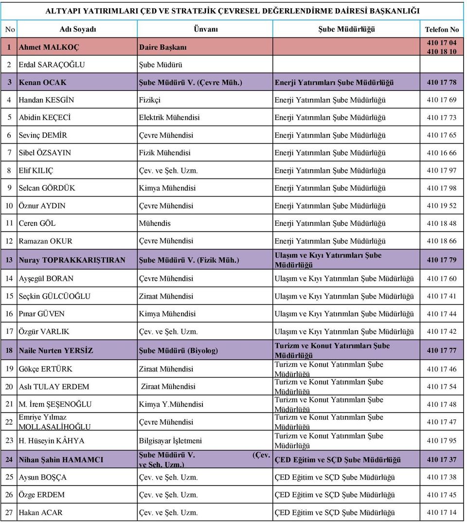 Enerji Yatırımları Şube 410 17 65 7 Sibel ÖZSAYIN Fizik Mühendisi Enerji Yatırımları Şube 410 16 66 8 Elif KILIÇ Çev. ve Şeh. Uzm.