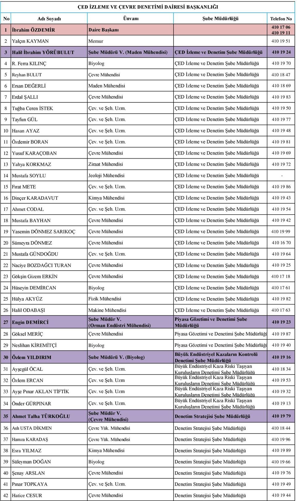 Ferra KILINÇ Biyolog ÇED İzleme ve Denetim Şube 410 19 70 5 Reyhan BULUT Çevre Mühendisi ÇED İzleme ve Denetim Şube 410 18 47 6 Ersan DEĞERLİ Maden Mühendisi ÇED İzleme ve Denetim Şube 410 18 69 7