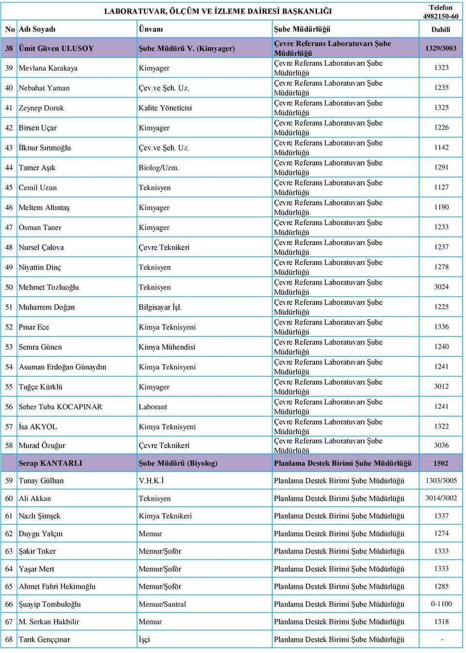 45 Cemil Uzun Teknisyen 46 Meltem Altıntaş Kimyager 47 Osman Taner Kimyager 48 Nursel Çalova Çevre Teknikeri 49 Niyattin Dinç Teknisyen 50 Mehmet Tozluoğlu Teknisyen 51 Muharrem Doğan Bilgisayar İşl.