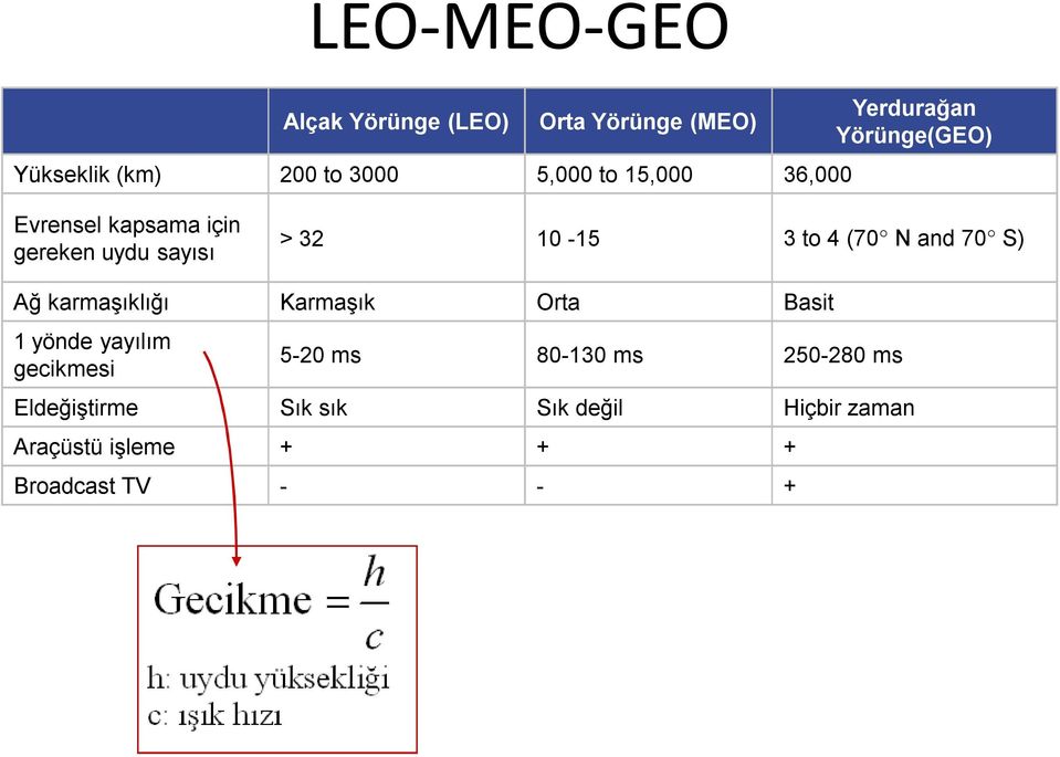 (70 N and 70 S) Ağ karmaşıklığı Karmaşık Orta Basit 1 yönde yayılım gecikmesi 5-20 ms 80-130