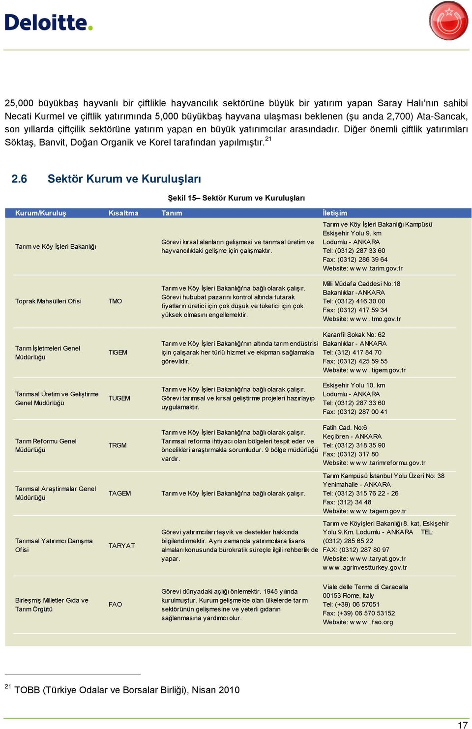 21 2.6 Sektör Kurum ve Kuruluşları Şekil 15 Sektör Kurum ve Kuruluşları Kurum/Kuruluş Kısaltma Tanım İletişim Tarım ve Köy İşleri Bakanlığı Görevi kırsal alanların gelişmesi ve tarımsal üretim ve