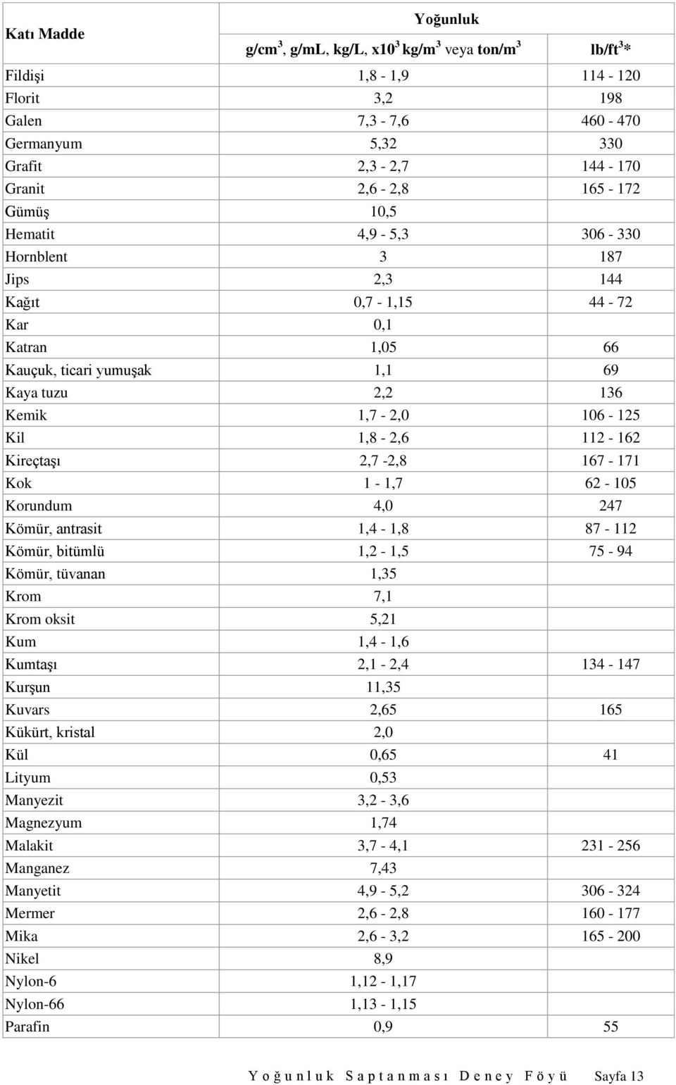 112-162 Kireçtaşı 2,7-2,8 167-171 Kok 1-1,7 62-105 Korundum 4,0 247 Kömür, antrasit 1,4-1,8 87-112 Kömür, bitümlü 1,2-1,5 75-94 Kömür, tüvanan 1,35 Krom 7,1 Krom oksit 5,21 Kum 1,4-1,6 Kumtaşı