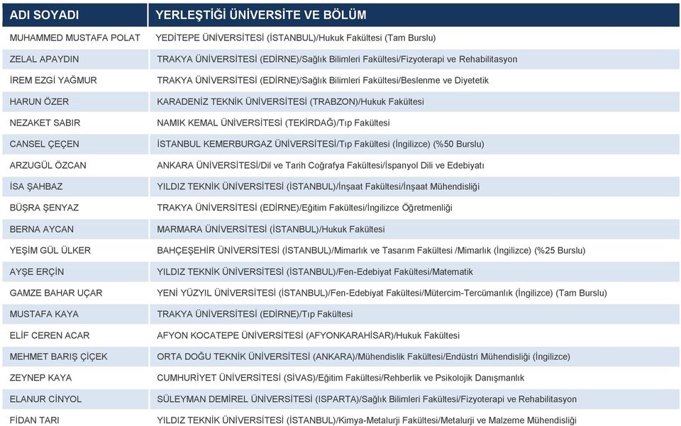 (EDİRNE)/Sağlık Bilimleri Fakültesi/Fizyoterapi ve Rehabilitasyon TRAKYA ÜNİVERSİTESİ (EDİRNE)/Sağlık Bilimleri Fakültesi/Beslenme ve Diyetetik KARADENİZ TEKNİK ÜNİVERSİTESİ (TRABZON)/Hukuk Fakültesi