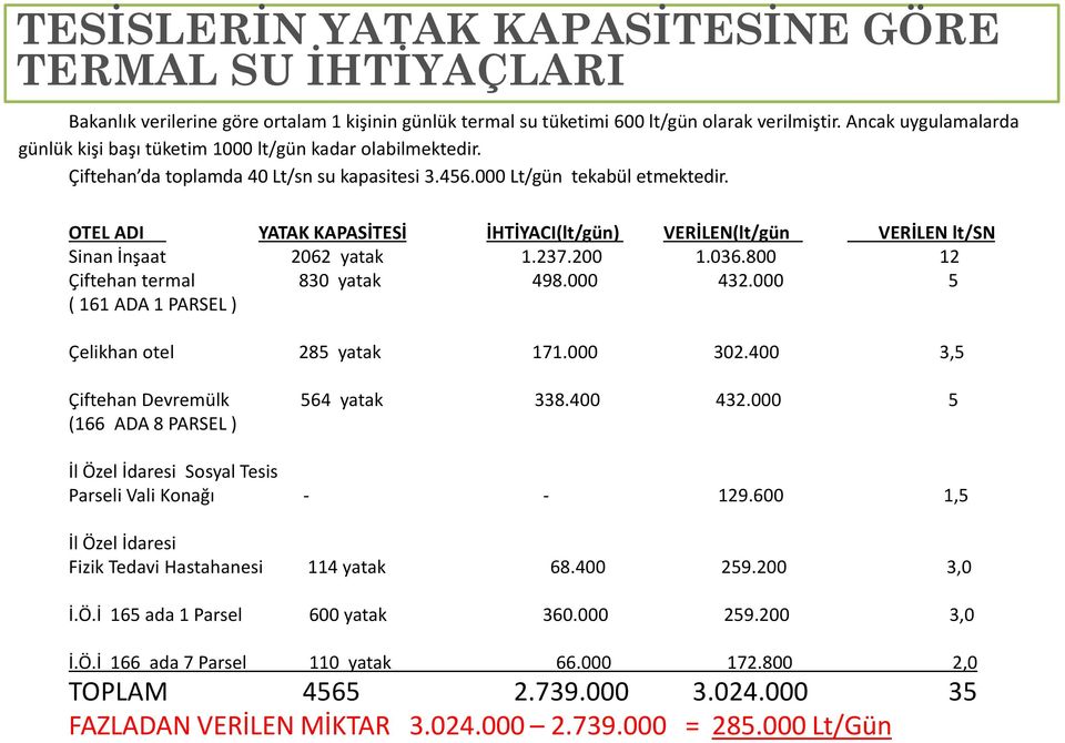 OTEL ADI YATAK KAPASİTESİ İHTİYACI(lt/gün) VERİLEN(lt/gün VERİLEN lt/sn Sinan İnşaat 2062 yatak 1.237.200 1.036.800 12 Çiftehan termal 830 yatak 498.000 432.