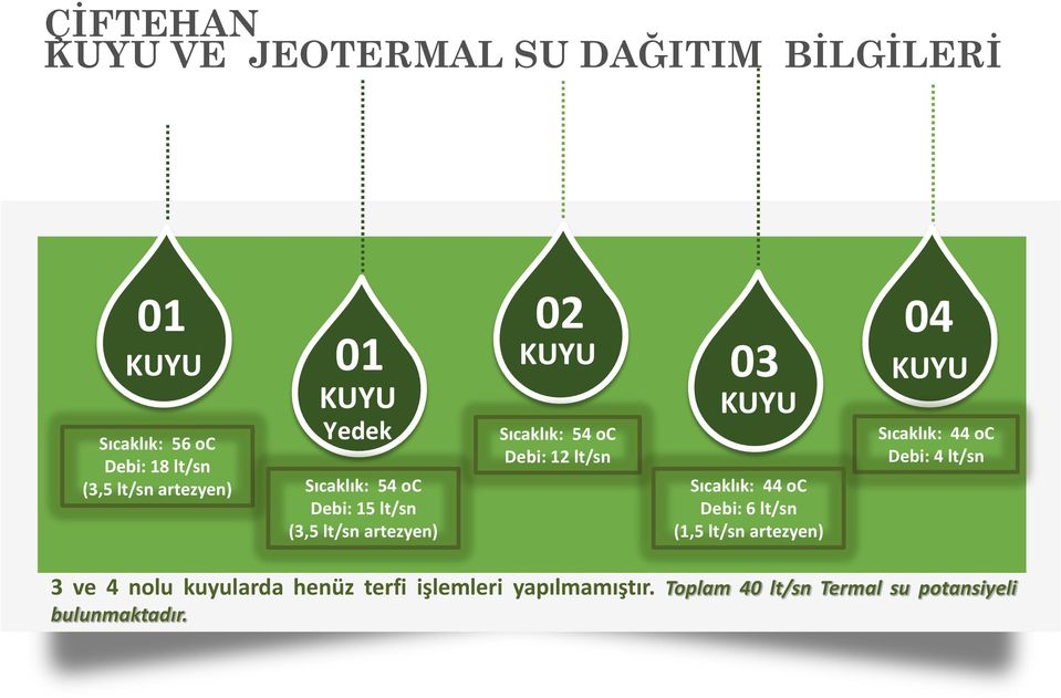 12 lt/sn 03 KUYU Sıcaklık: 44 oc Debi: 6 lt/sn (1,5 lt/sn artezyen) 04 KUYU Sıcaklık: 44 oc Debi: 4 lt/sn