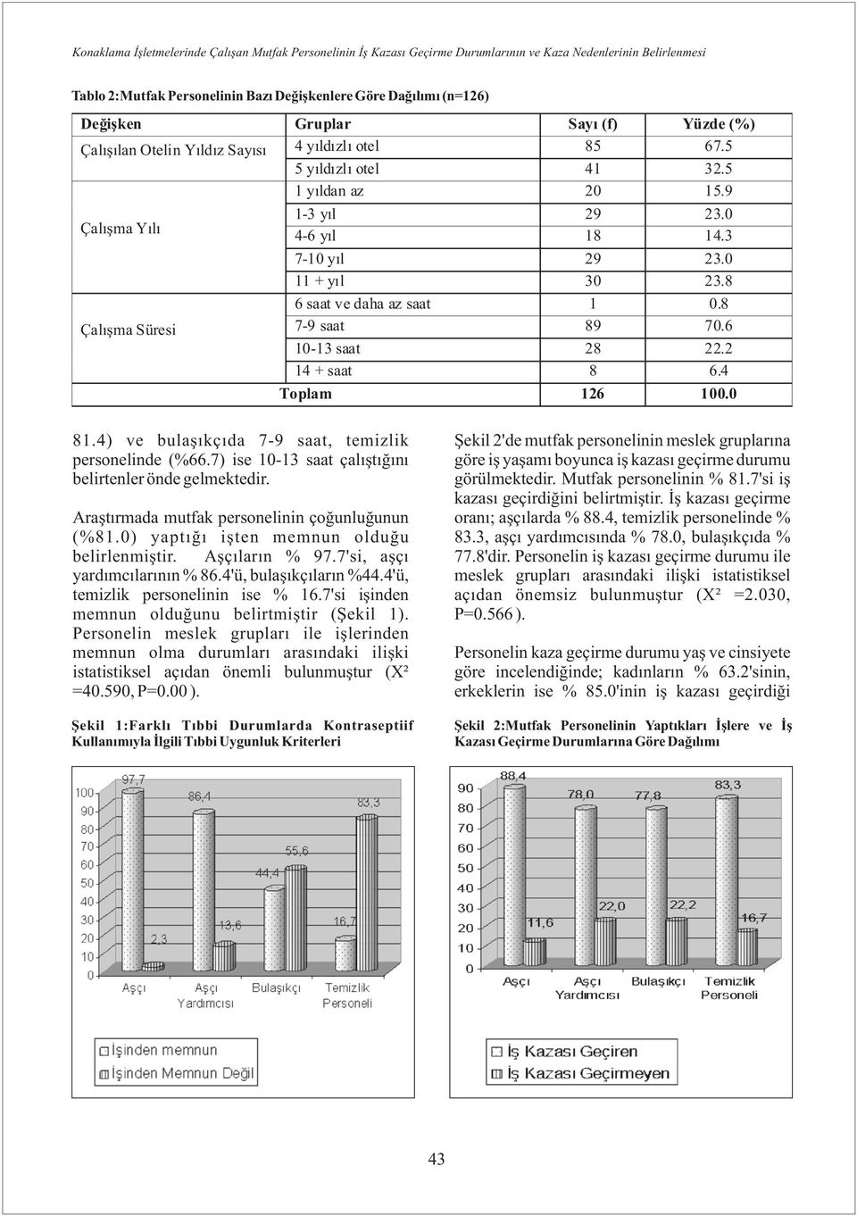 3 7-10 yıl 29 23.0 11 + yıl 30 23.8 6 saat ve daha az saat 1 0.8 7-9 saat 89 70.6 10-13 saat 28 22.2 14 + saat 8 6.4 Toplam 126 100.0 81.4) ve bulaşıkçıda 7-9 saat, temizlik personelinde (%66.