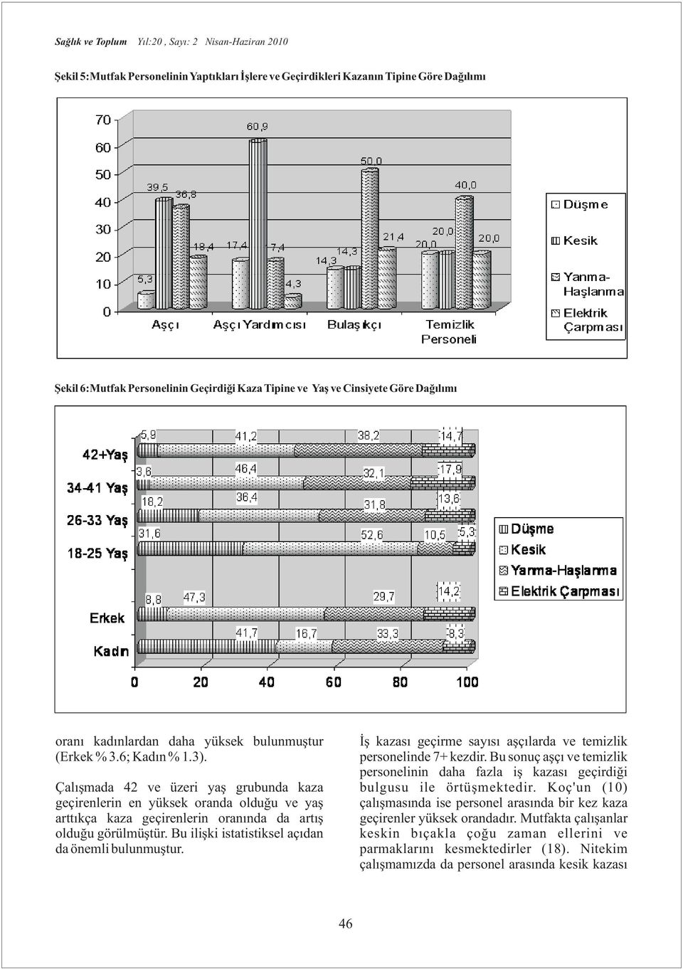 Bu ilişki istatistiksel açıdan da önemli bulunmuştur. İş kazası geçirme sayısı aşçılarda ve temizlik personelinde 7+ kezdir.