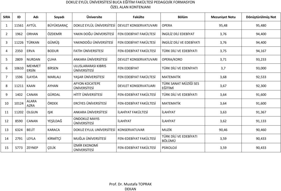 2809 NURDAN ÇUHA ANKARA DEVLET KONSERVATUVARI OPERA/KORO 3,71 93,233 6 10610 MEHMET ERSİN BİRSEN ULUSLARARASI KIBRIS FEN EDEBİYAT TÜRK DİLİ VE EDENİYATI 3,7 93,000 7 1596 İLAYDA MARLALI YAŞAR FEN