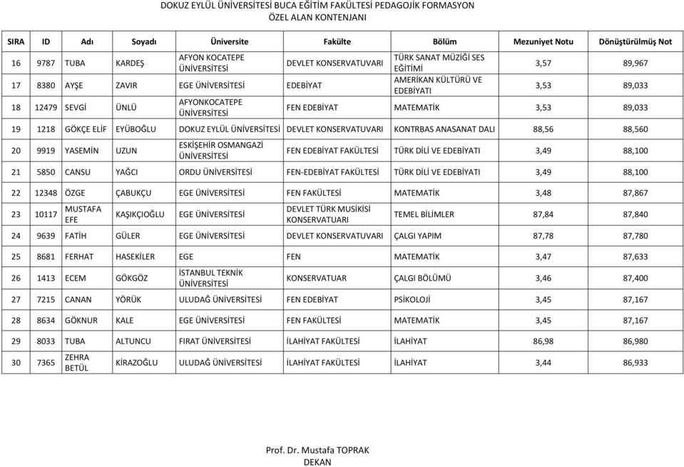 YASEMİN UZUN ESKİŞEHİR OSMANGAZİ FEN EDEBİYAT FAKÜLTESİ TÜRK DİLİ VE EDEBİYATI 3,49 88,100 21 5850 CANSU YAĞCI ORDU FEN EDEBİYAT FAKÜLTESİ TÜRK DİLİ VE EDEBİYATI 3,49 88,100 22 12348 ÖZGE ÇABUKÇU EGE