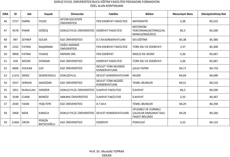 FEN EDEBİYAT İNGİLİZ DİL BİLİMİ 3,36 85,067 51 418 MÜJDE DÜNDAR EGE EDEBİYAT FAKÜLTESİ TÜRK DİLİ VE EDEBİYATI 3,36 85,067 52 6606 VOLKAN ÇAY EGE ÇALGI YAPIM 84,71 84,710 53 11215 DENİZ SEKERCİOGLU