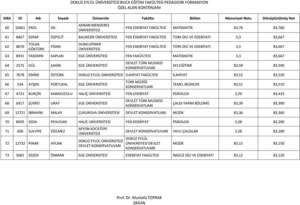 EGE DEVLET TÜRK MUSIKISİ KONSERVATUVARI SES EĞİTİMİ 83,59 83,590 65 7678 EMİNE ÖZTÜRK DOKUZ EYLÜL İLAHİYAT FAKÜLTESİ İLAHİYAT 83,52 83,520 66 534 AYŞEN PORTUKAL EGE TÜRK MÜZİĞİ TEMEL BİLİMLER 83,51