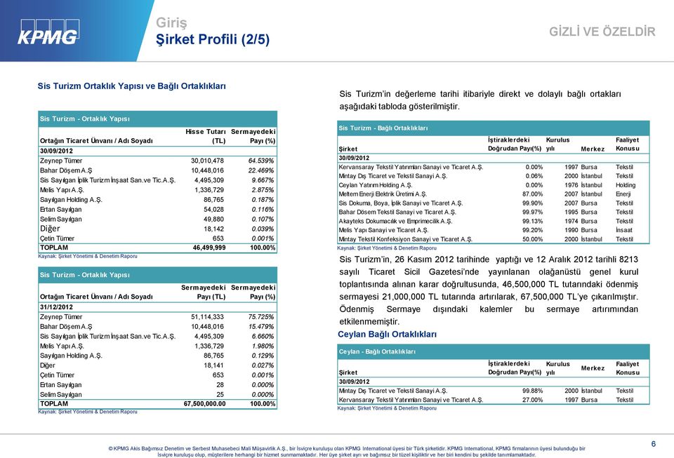 469% Sis Sayılgan İplik Turizm İnşaat San.ve Tic.A.Ş. 4,495,309 9.667% Melis Yapı A.Ş. 1,336,729 2.875% Sayılgan Holding A.Ş. 86,765 0.187% Ertan Sayılgan 54,028 0.116% Selim Sayılgan 49,880 0.