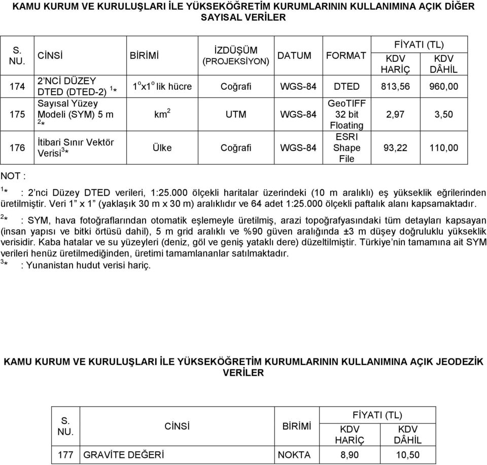 verileri, 1:25.000 ölçekli haritalar üzerindeki (10 m aralıklı) eş yükseklik eğrilerinden üretilmiştir. Veri 1 x 1 (yaklaşık 30 m x 30 m) aralıklıdır ve 64 adet 1:25.