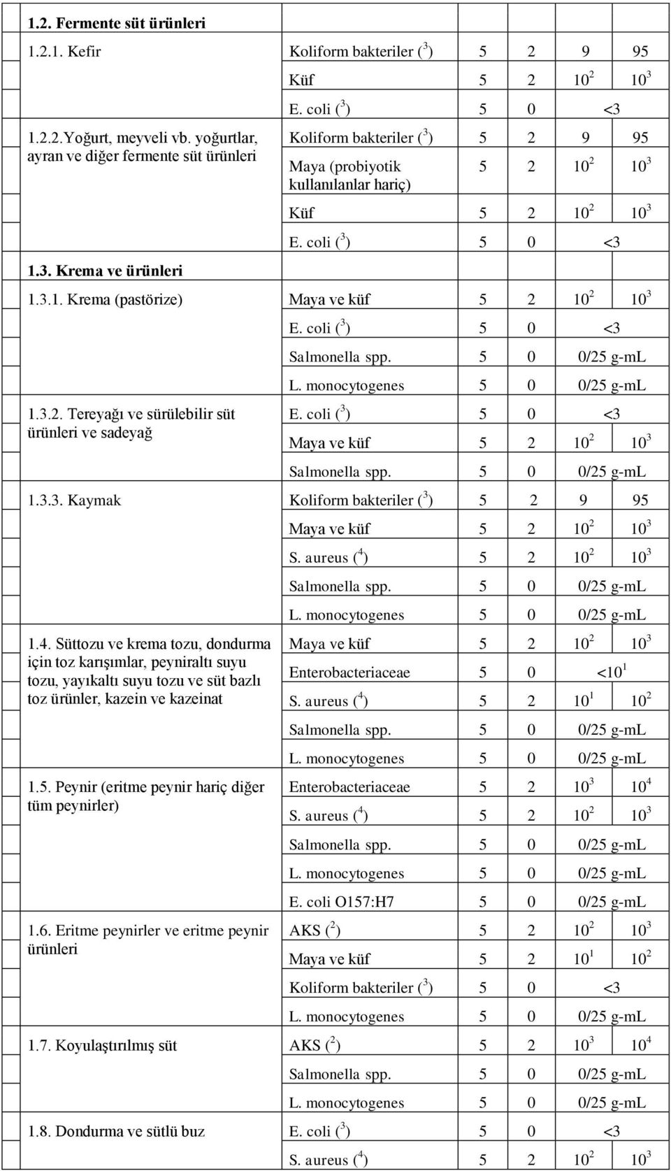 Krema ve ürünleri Küf 5 2 10 2 10 3 Koliform bakteriler ( 3 ) 5 2 9 95 Maya (probiyotik kullanılanlar hariç) 5 2 10 2 10 3 Küf 5 2 10 2 10 3 1.3.1. Krema (pastörize) 1.3.2. Tereyağı ve sürülebilir süt ürünleri ve sadeyağ 1.