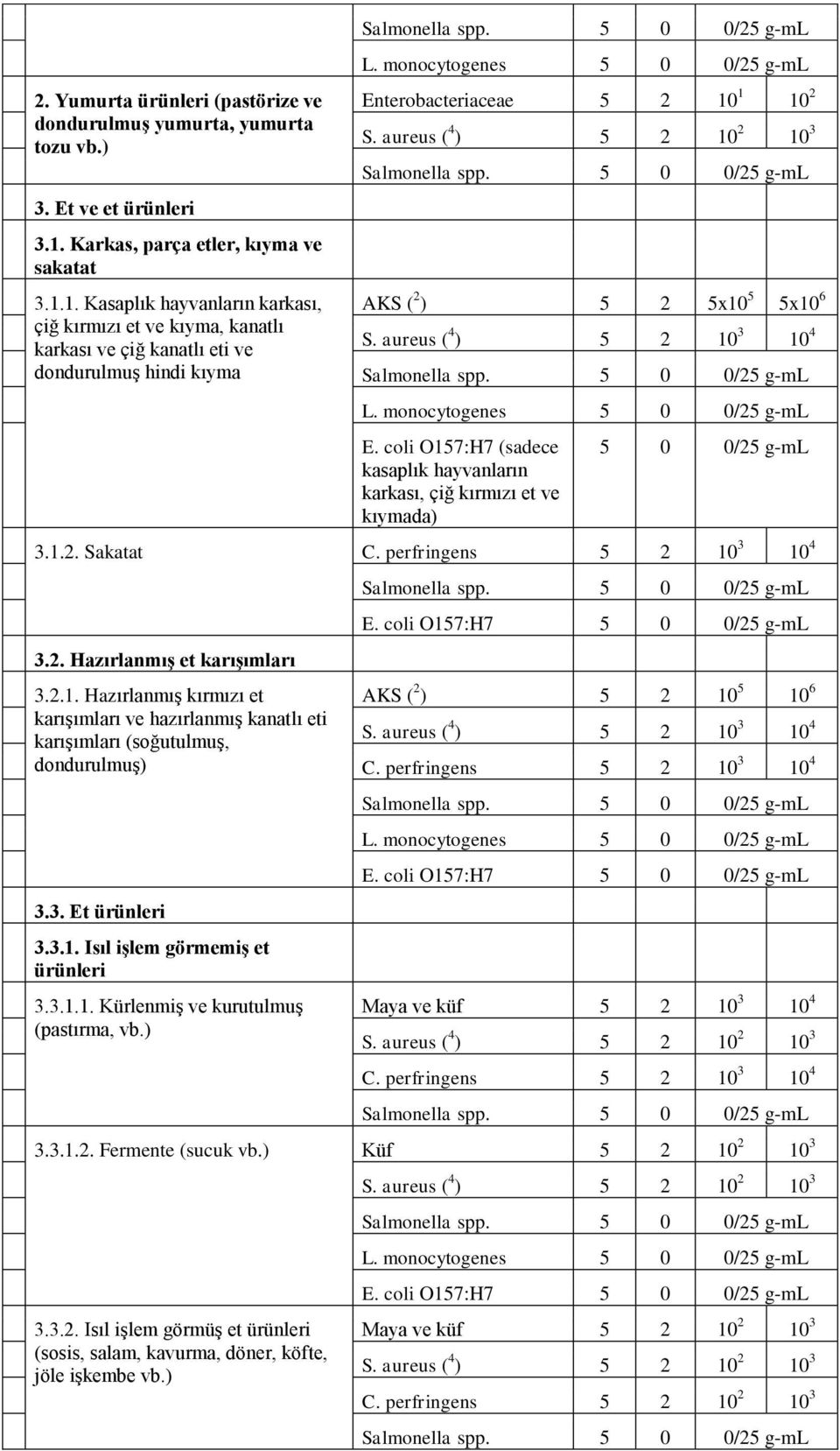 1. Kasaplık hayvanların karkası, çiğ kırmızı et ve kıyma, kanatlı karkası ve çiğ kanatlı eti ve dondurulmuş hindi kıyma Enterobacteriaceae 5 2 10 1 10 2 AKS ( 2 ) 5 2 5x10 5 5x10 6 E.