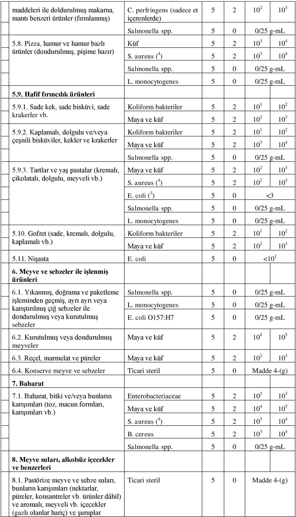 Gofret (sade, kremalı, dolgulu, kaplamalı vb.) C. perfringens (sadece et içerenlerde) 5 2 10