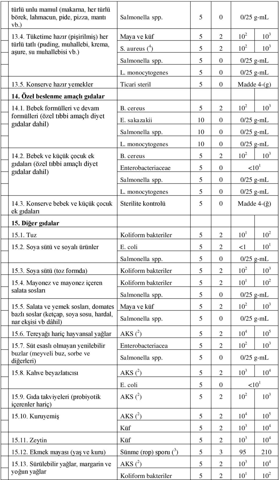 Bebek ve küçük çocuk ek gıdaları (özel tıbbi amaçlı diyet gıdalar dahil) 14.3. Konserve bebek ve küçük çocuk ek gıdaları 15. Diğer gıdalar B. cereus 5 2 10 2 10 3 E.