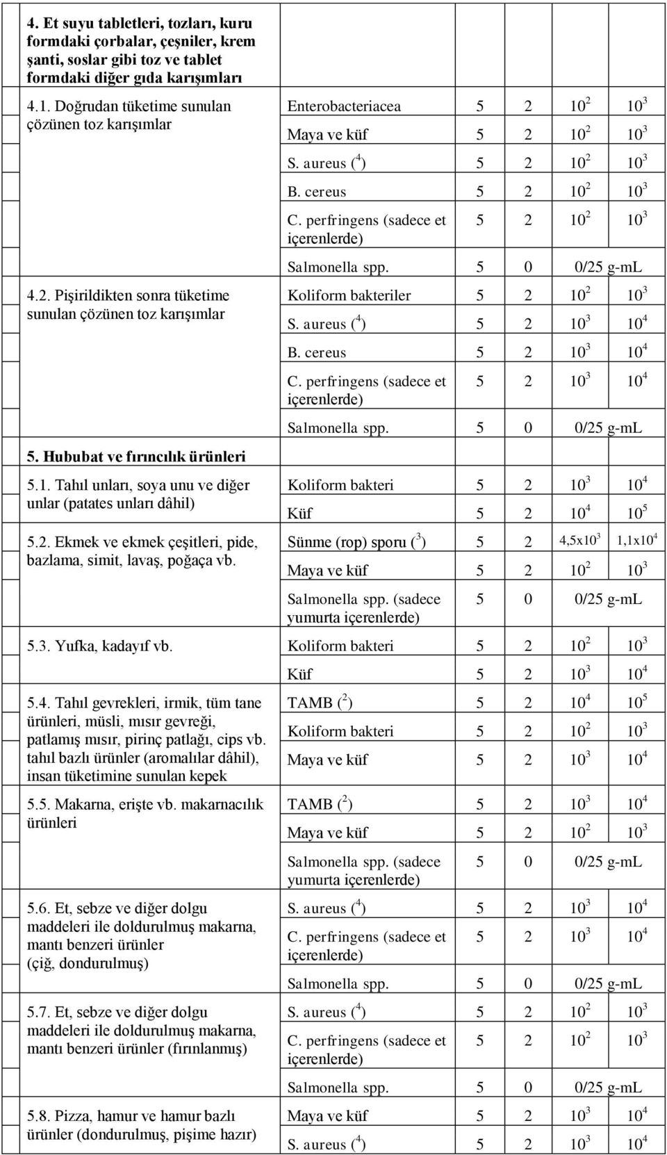 Ekmek ve ekmek çeşitleri, pide, bazlama, simit, lavaş, poğaça vb. Enterobacteriacea 5 2 10 2 10 3 B. cereus 5 2 10 2 10 3 C.
