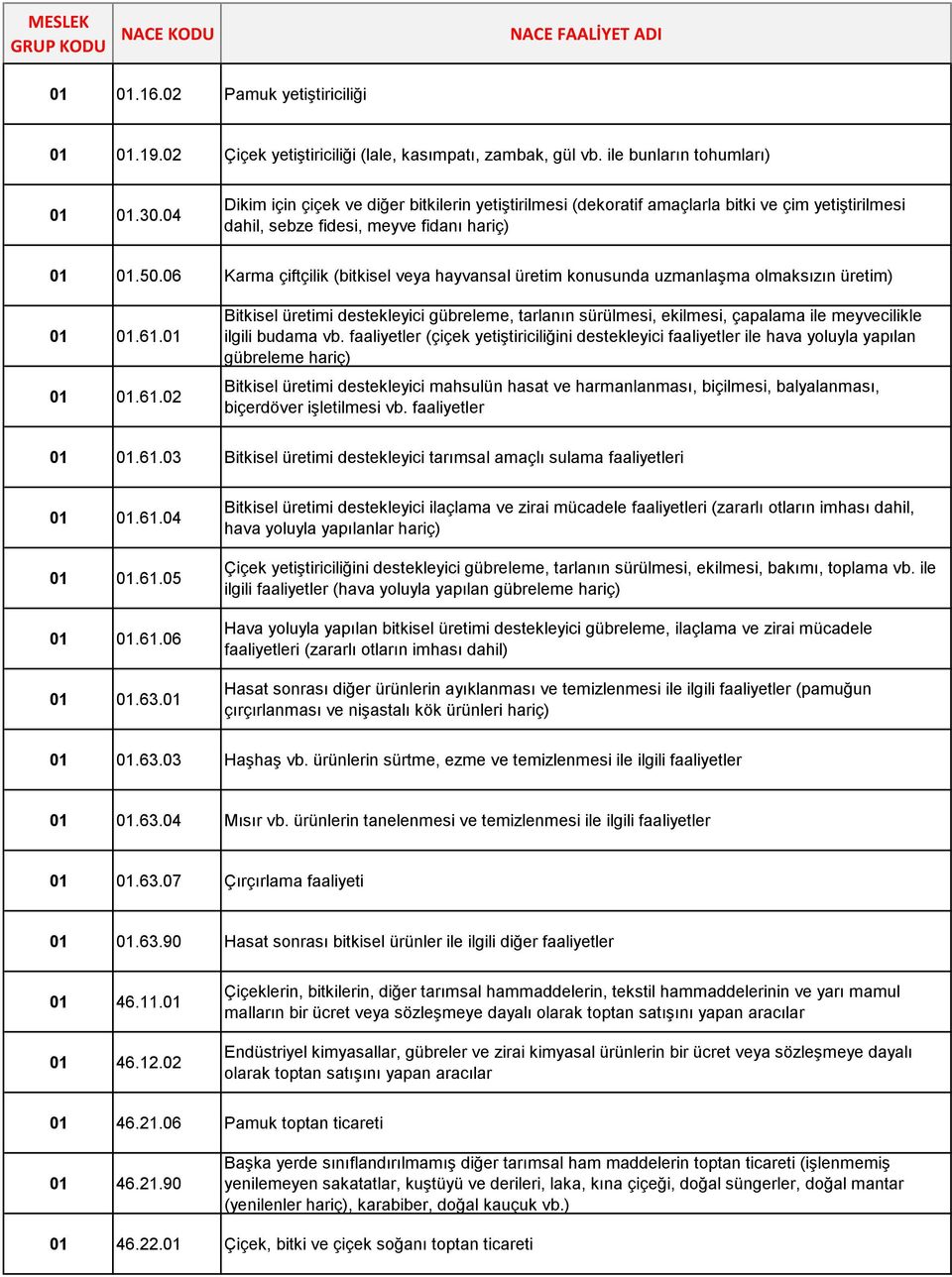 06 Karma çiftçilik (bitkisel veya hayvansal üretim konusunda uzmanlaşma olmaksızın üretim) 01 01.61.