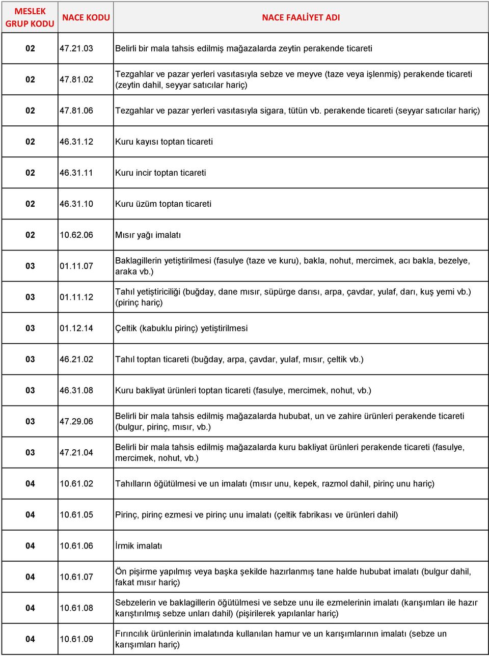 06 Tezgahlar ve pazar yerleri vasıtasıyla sigara, tütün vb. perakende ticareti (seyyar satıcılar hariç) 02 46.31.12 Kuru kayısı toptan ticareti 02 46.31.11 Kuru incir toptan ticareti 02 46.31.10 Kuru üzüm toptan ticareti 02 10.