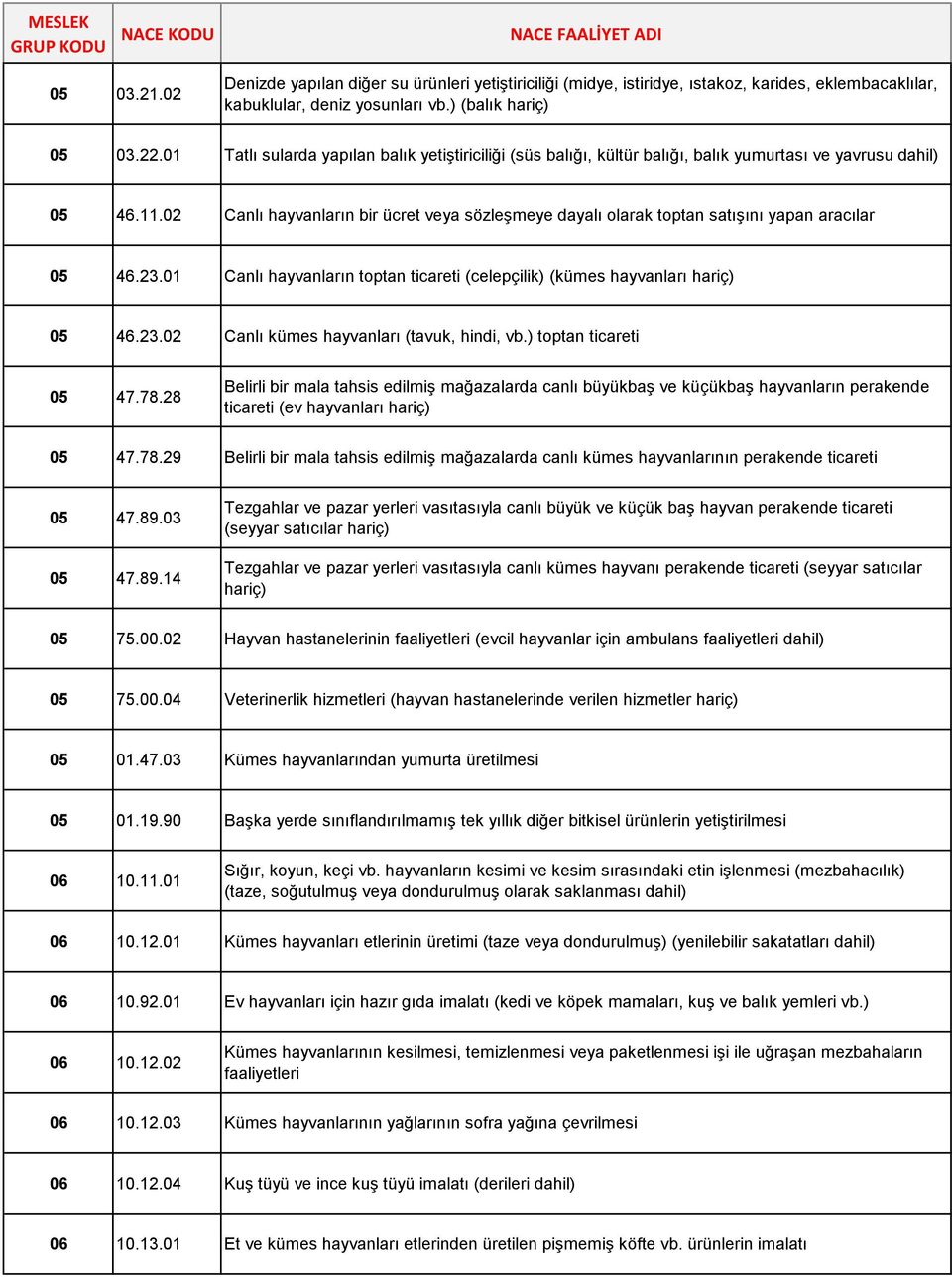 02 Canlı hayvanların bir ücret veya sözleşmeye dayalı olarak toptan satışını yapan aracılar 05 46.23.01 Canlı hayvanların toptan ticareti (celepçilik) (kümes hayvanları hariç) 05 46.23.02 Canlı kümes hayvanları (tavuk, hindi, vb.