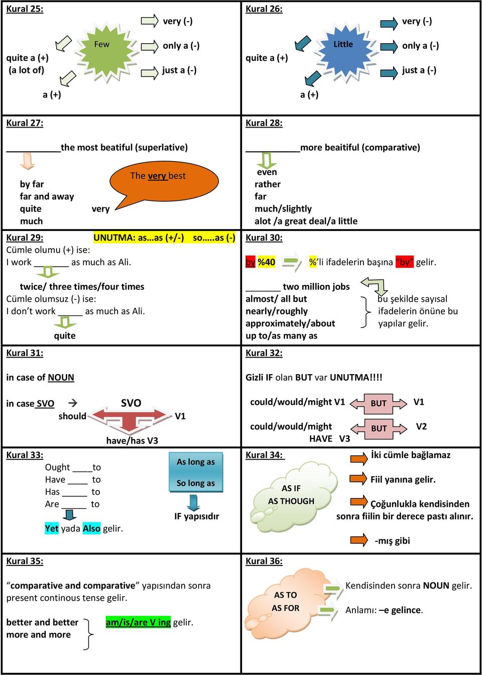 Kural 28: more beaitiful (comparative) even rather far much/slightly alot /a great deal/a little Kural 30: by %40 % li ifadelerin başına by gelir.