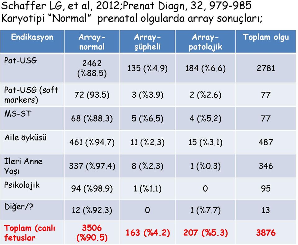 6) 2781 Pat-USG (soft markers) MS-ST Aile öyküsü İleri Anne Yaşı Psikolojik Diğer/? 72 (93.5) 3 (%3.9) 2 (%2.6) 77 68 (%88.3) 5 (%6.