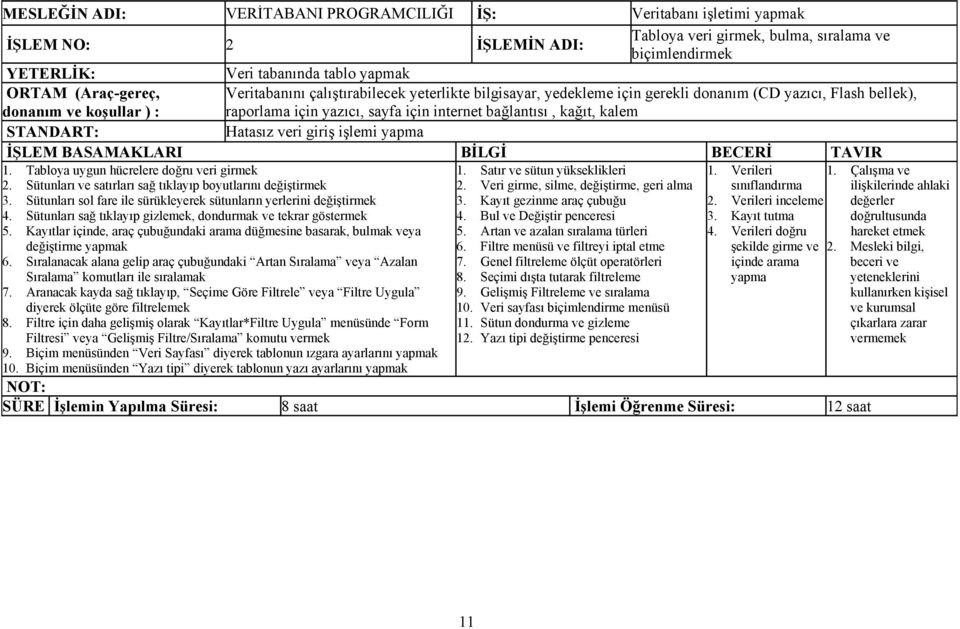 bağlantısı, kağıt, kalem STANDART: Hatasız veri giriş işlemi yapma 1. Tabloya uygun hücrelere doğru veri girmek 1. Satır ve sütun yükseklikleri 1. Verileri 2.