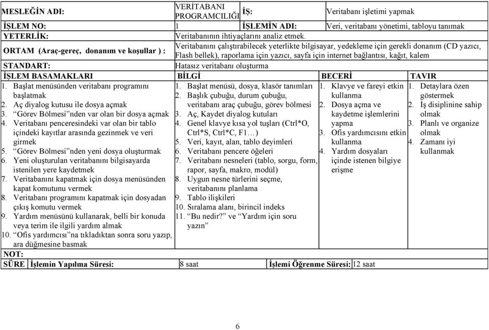 bağlantısı, kağıt, kalem STANDART: Hatasız veritabanı oluşturma 1. Başlat menüsünden veritabanı programını 1. Başlat menüsü, dosya, klasör tanımları 1. Klavye ve fareyi etkin 1.