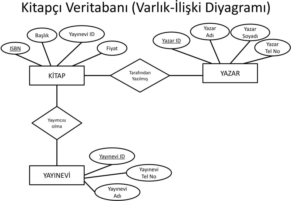 Soyadı Yazar Tel No KİTAP Tarafından Yazılmış YAZAR