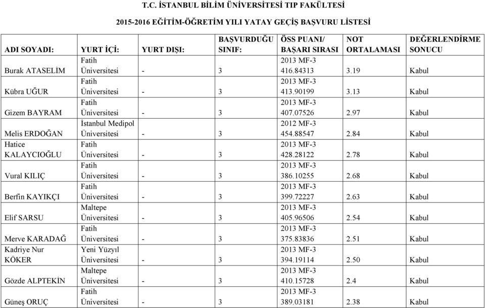 Yüzyıl KÖKER Üniversitesi - 3 Maltepe Gözde ALPTEKİN Üniversitesi - 3 Güneş ORUÇ Üniversitesi - 3 416.84313 3.19 Kabul 413.90199 3.13 Kabul 407.07526 2.97 Kabul 454.