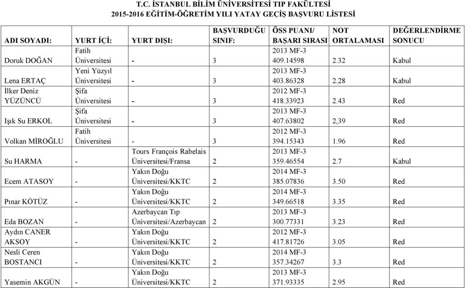 Üniversitesi/Azerbaycan 2 Aydın CANER AKSOY - Nesli Ceren BOSTANCI - Yasemin AKGÜN - 409.14598 2.32 Kabul 403.86328 2.28 Kabul 418.33923 2.