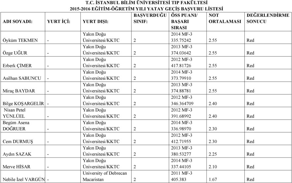 40 Red Nisan Petel YÜNLÜEL - 391.68992 2.40 Red Begüm Asena DOĞRUER - 336.98970 2.30 Red Cem DURMUŞ - 412.71955 2.