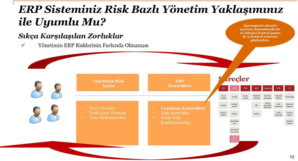 Yönetimin Risk İştahı ERP Kontrolleri Süreçler OTC PTP RTR R&D Commercial SCM IS Invoice Customer Invoicing Record Journals Clinical Trial accounting Sales Force Management Production Planning Plan &