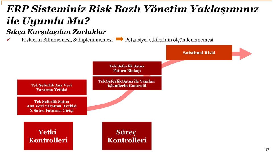 ölçümlenememesi Suistimal Riski Tek Seferlik Satıcı Fatura Blokajı Tek Seferlik Ana Veri Yaratma Yetkisi