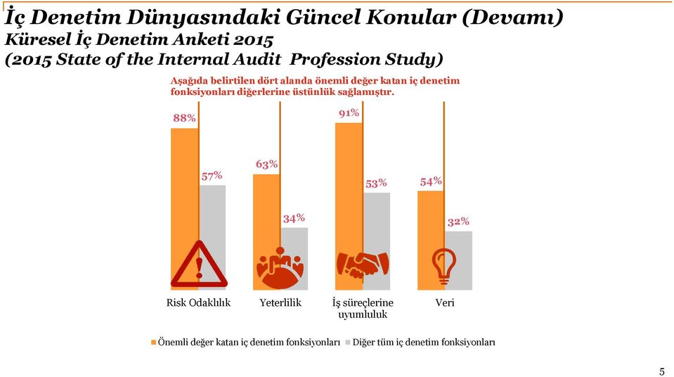 fonksiyonları diğerlerine üstünlük sağlamıştır.