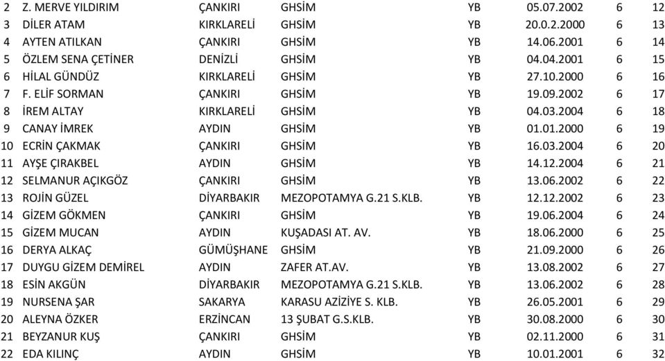 03.2004 6 20 11 AYŞE ÇIRAKBEL AYDIN GHSİM YB 14.12.2004 6 21 12 SELMANUR AÇIKGÖZ ÇANKIRI GHSİM YB 13.06.2002 6 22 13 ROJİN GÜZEL DİYARBAKIR MEZOPOTAMYA G.21 S.KLB. YB 12.12.2002 6 23 14 GİZEM GÖKMEN ÇANKIRI GHSİM YB 19.