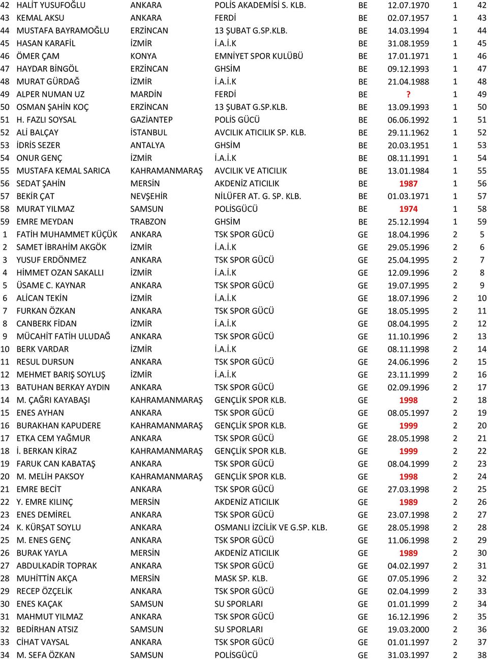 04.1988 1 48 49 ALPER NUMAN UZ MARDİN FERDİ BE? 1 49 50 OSMAN ŞAHİN KOÇ ERZİNCAN 13 ŞUBAT G.SP.KLB. BE 13.09.1993 1 50 51 H. FAZLI SOYSAL GAZİANTEP POLİS GÜCÜ BE 06.