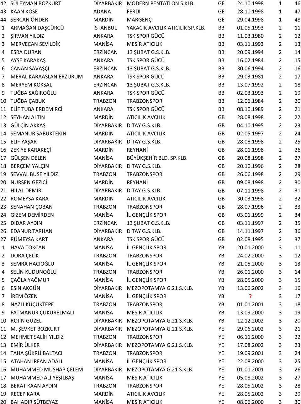 S.KLB. BB 20.09.1994 2 14 5 AYŞE KARAKAŞ ANKARA TSK SPOR GÜCÜ BB 16.02.1984 2 15 6 CANAN SAVAŞÇI ERZİNCAN 13 ŞUBAT G.S.KLB. BB 30.06.1994 2 16 7 MERAL KARAASLAN ERZURUM ANKARA TSK SPOR GÜCÜ BB 29.03.