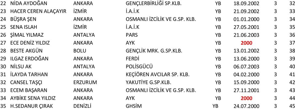 YB 13.01.2002 3 38 29 ILGAZ ERDOĞAN ANKARA FERDİ YB 13.06.2000 3 39 30 NİLSU AK ANTALYA POLİSGÜCÜ YB 06.07.2003 3 40 31 İLAYDA TARHAN ANKARA KEÇİÖREN AVCILAR SP. KLB. YB 04.02.2000 3 41 32 CANSEL TAŞÇI ERZURUM YAKUTİYE G.