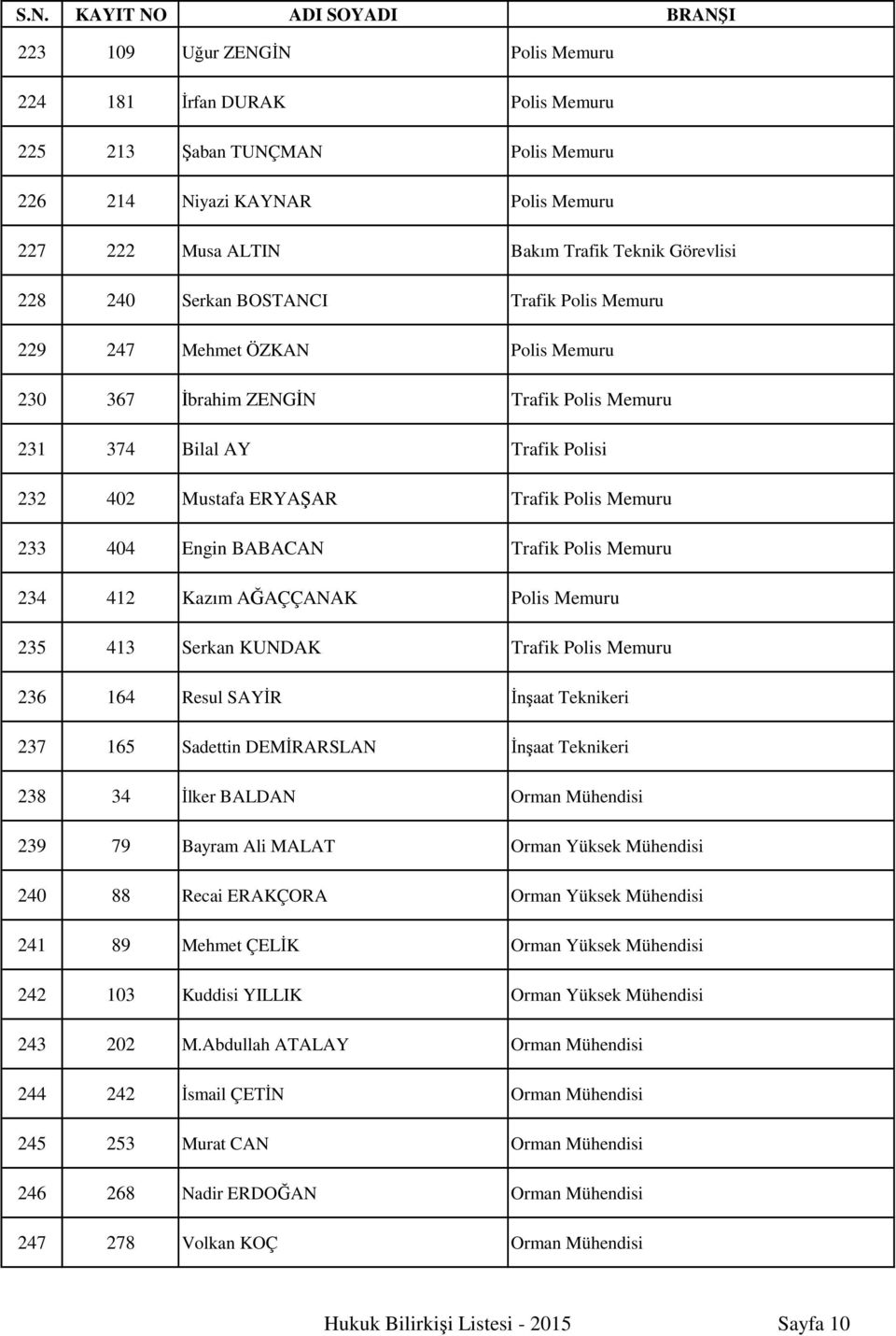 BABACAN Trafik Polis Memuru 234 412 Kazım AĞAÇÇANAK Polis Memuru 235 413 Serkan KUNDAK Trafik Polis Memuru 236 164 Resul SAYİR İnşaat Teknikeri 237 165 Sadettin DEMİRARSLAN İnşaat Teknikeri 238 34